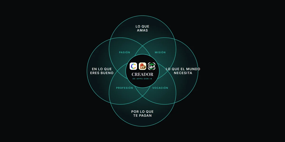 Ikigai de Daniel Matesa: lo que amas, en lo que eres bueno, lo que el mundo necesita y por lo que te pagan; en el centro, CREADOR de apps con IA con Coloratrix, LyfLof y Golmates